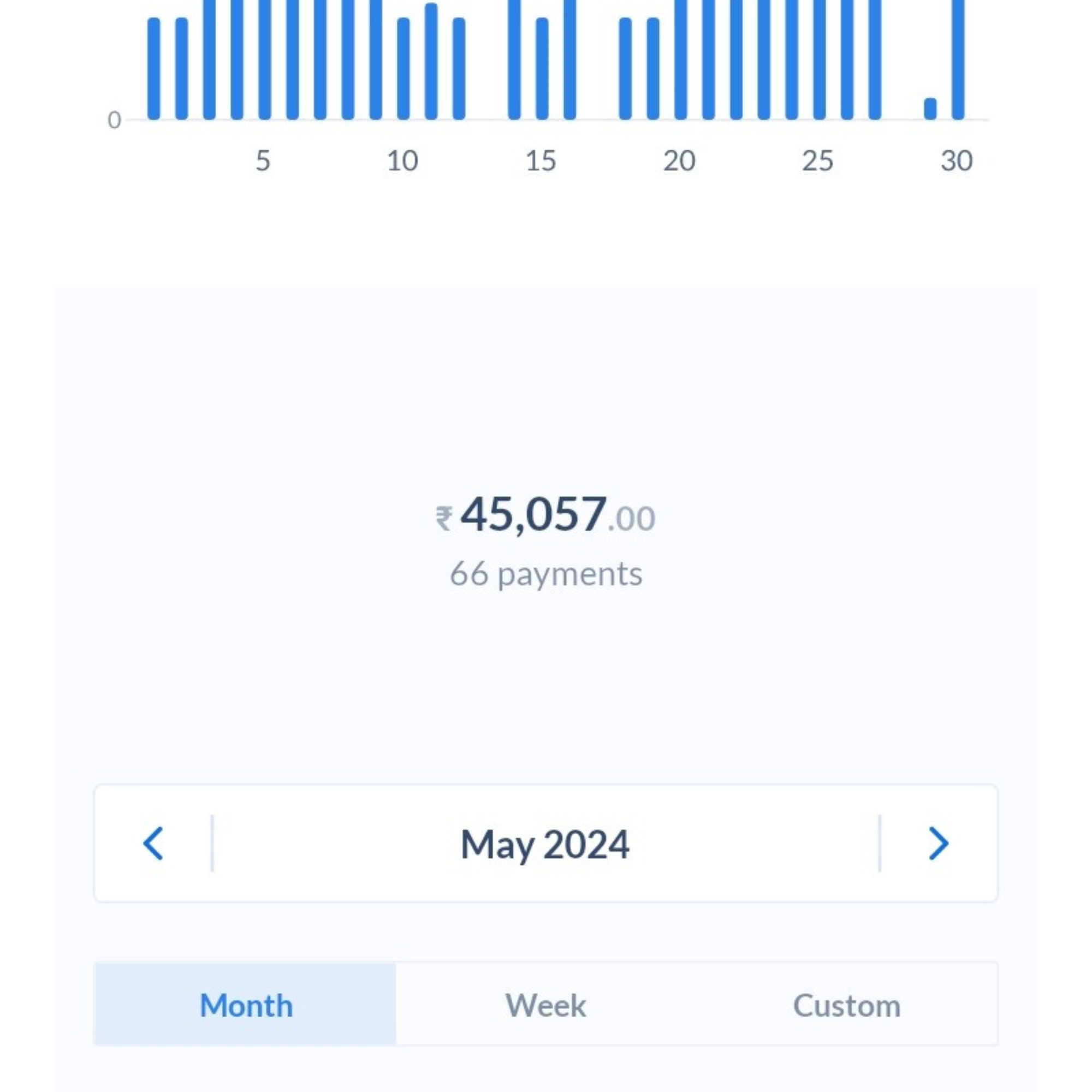 Payment dashboard showing ₹45,057 from 66 payments in May